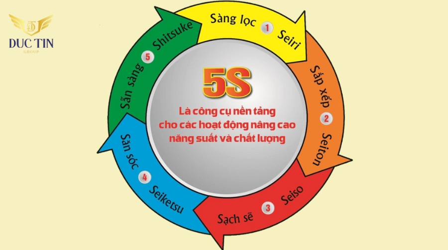 Quy tắc 5S là gì - nền tảng cho các hoạt động tăng năng suất