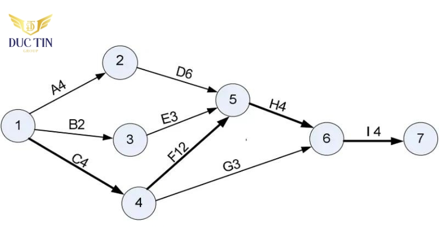 Sơ đồ PERT là gì? Công cụ theo dõi và quản lý tiến độ của dự án hiệu quả